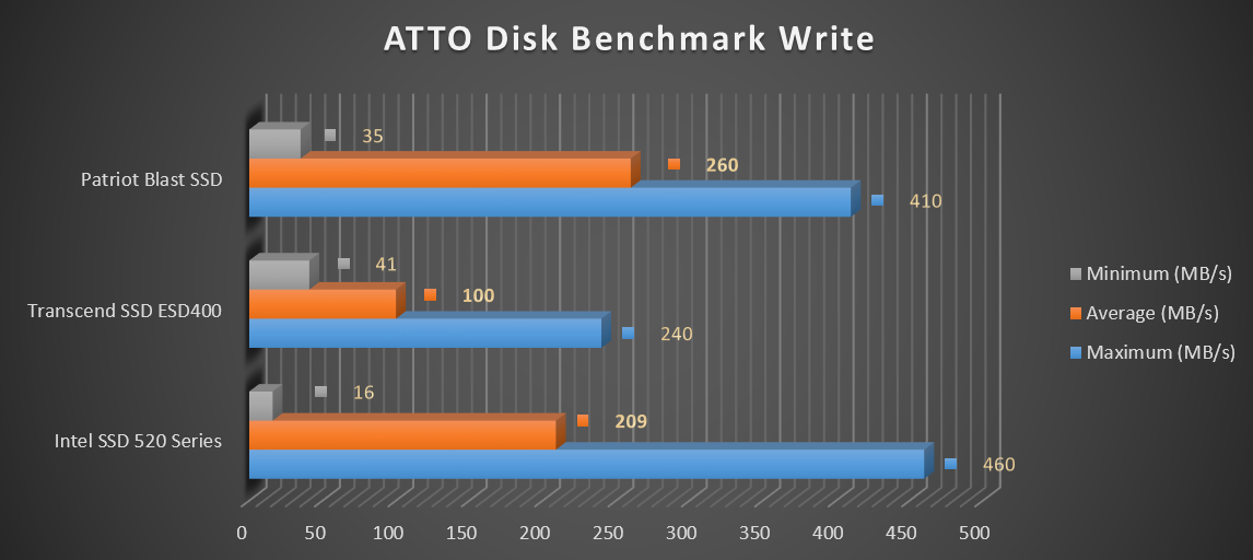 Review Ổ cứng SSD Patriot Blast