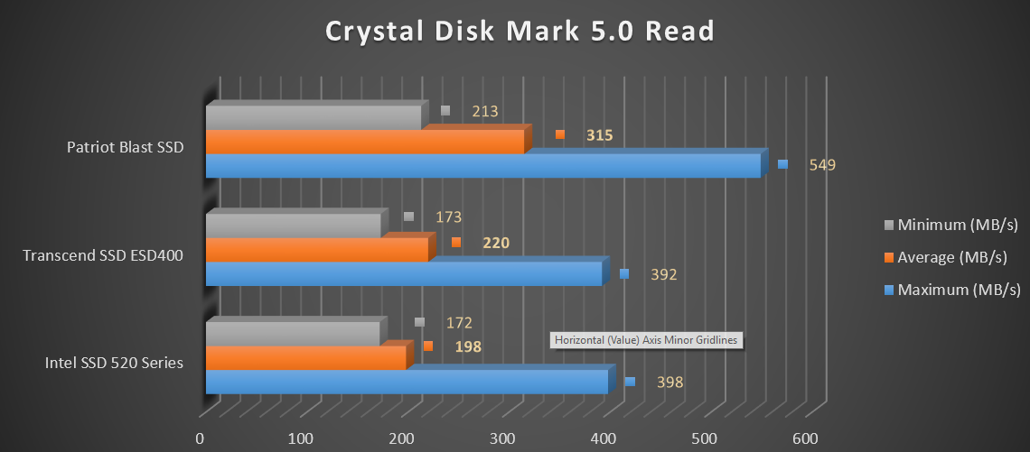 Review Ổ cứng SSD Patriot Blast