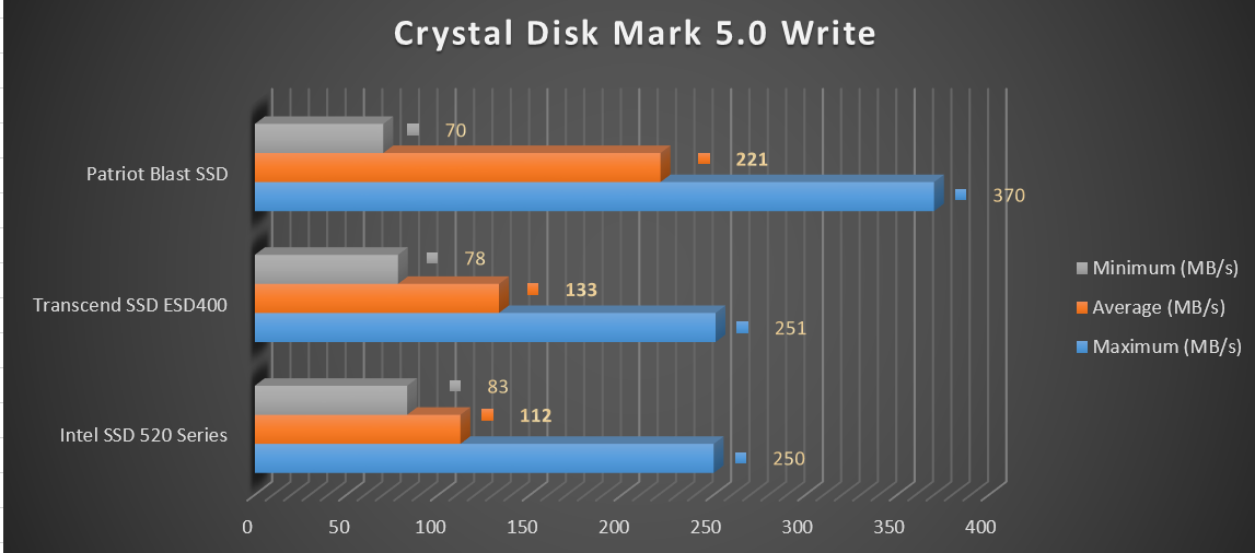 Review Ổ cứng SSD Patriot Blast