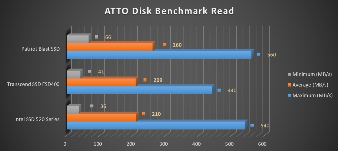 Review Ổ cứng SSD Patriot Blast