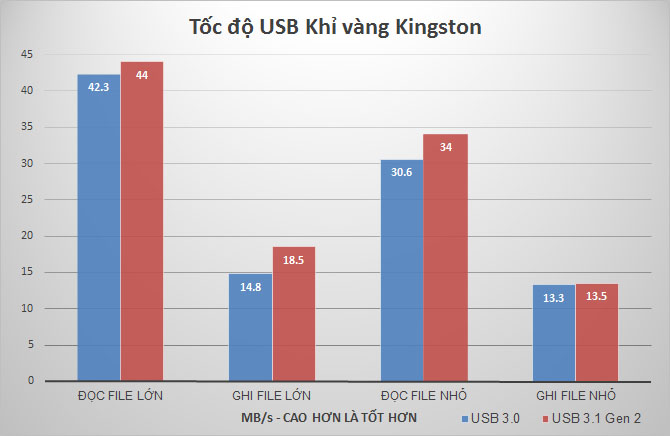 Review USB Kingston Khỉ vàng