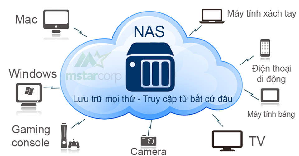 Giải pháp lưu trữ, đồng bộ và chia sẻ của NAS Synology