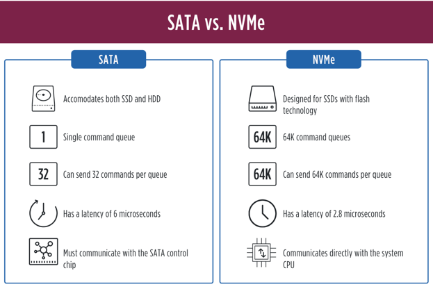 NVME LÀ GÌ? TẠI SAO AI CŨNG KHUYÊN MUA Ổ CỨNG NVME KHI BUILD PC? MÁY TÍNH CHẠY CHẬM CŨNG NÊN NÂNG CẤP LÊN SSD NVME!