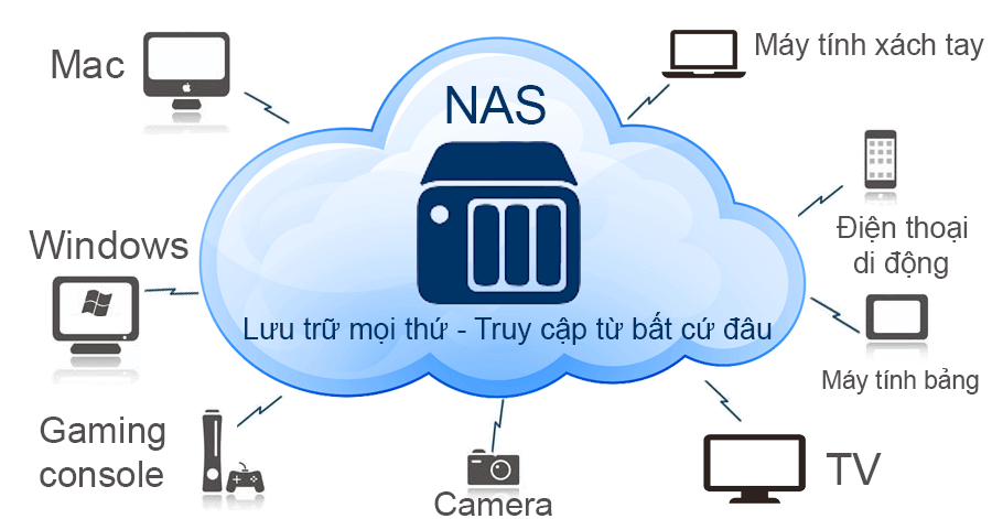 7 cách bảo vệ NAS Synology khỏi ransomware