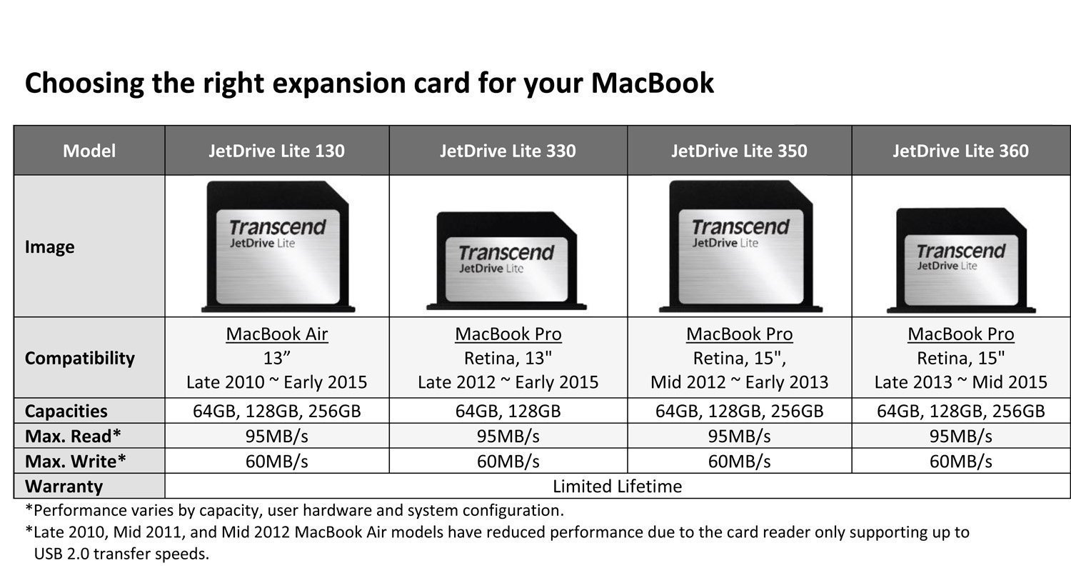 Thẻ nhớ Transcend JetDrive Lite 350 256GB cho MacBook Pro Retina 15 - Hàng chính Hãng 3