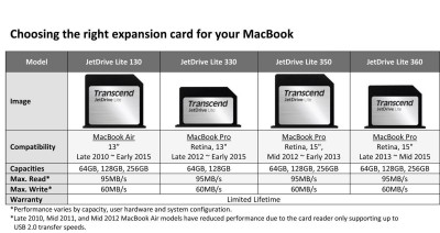 Transcend JetDrive Lite 350 256GB Storage expansion cards thẻ nhớ cho MacBook Pro (Retina) 15″