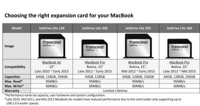 Transcend JetDrive Lite 130 MLC 256GB Storage expansion cards thẻ nhớ cho MacBook Air 13″ 