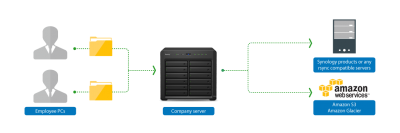 NAS Synology server DiskStation DS2415 +