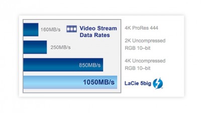 LaCie 5big Thunderbolt 2 40TB (Enterprise Class) STFC40000400